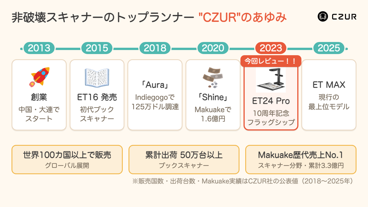 図1: 非破壊スキャナーのトップランナー CZURのあゆみ