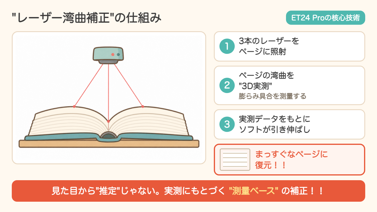 図2: レーザー湾曲補正の仕組み