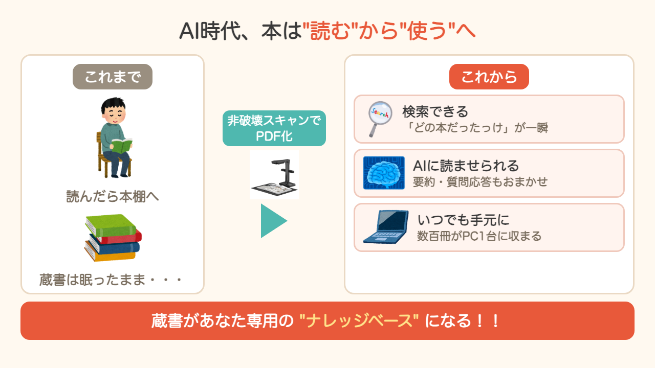 図3: AI時代、本は読むから使うへ