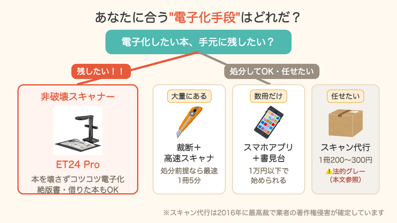 図4: あなたに合う電子化手段はどれだ?