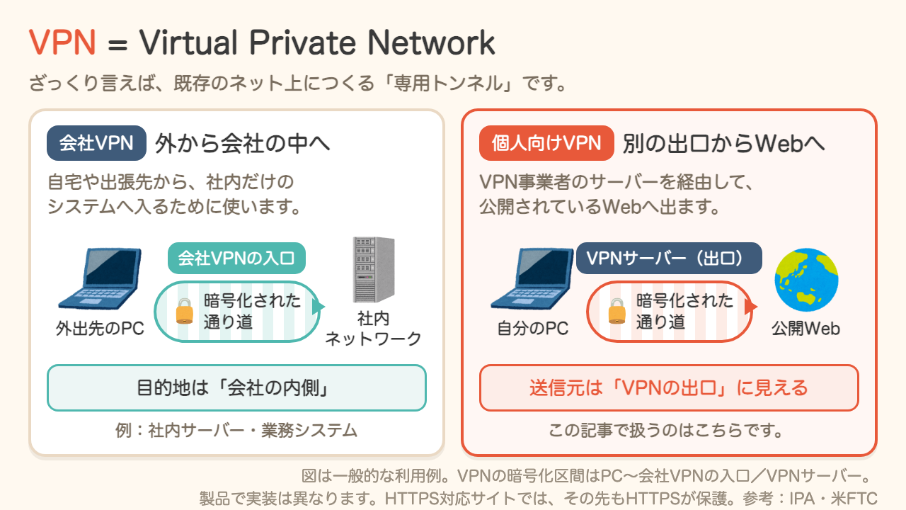 VPN(Virtual Private Network)の仕組み。会社VPNは社内ネットワークへ、個人向けVPNはVPNサーバーを経由して公開Webへ出る