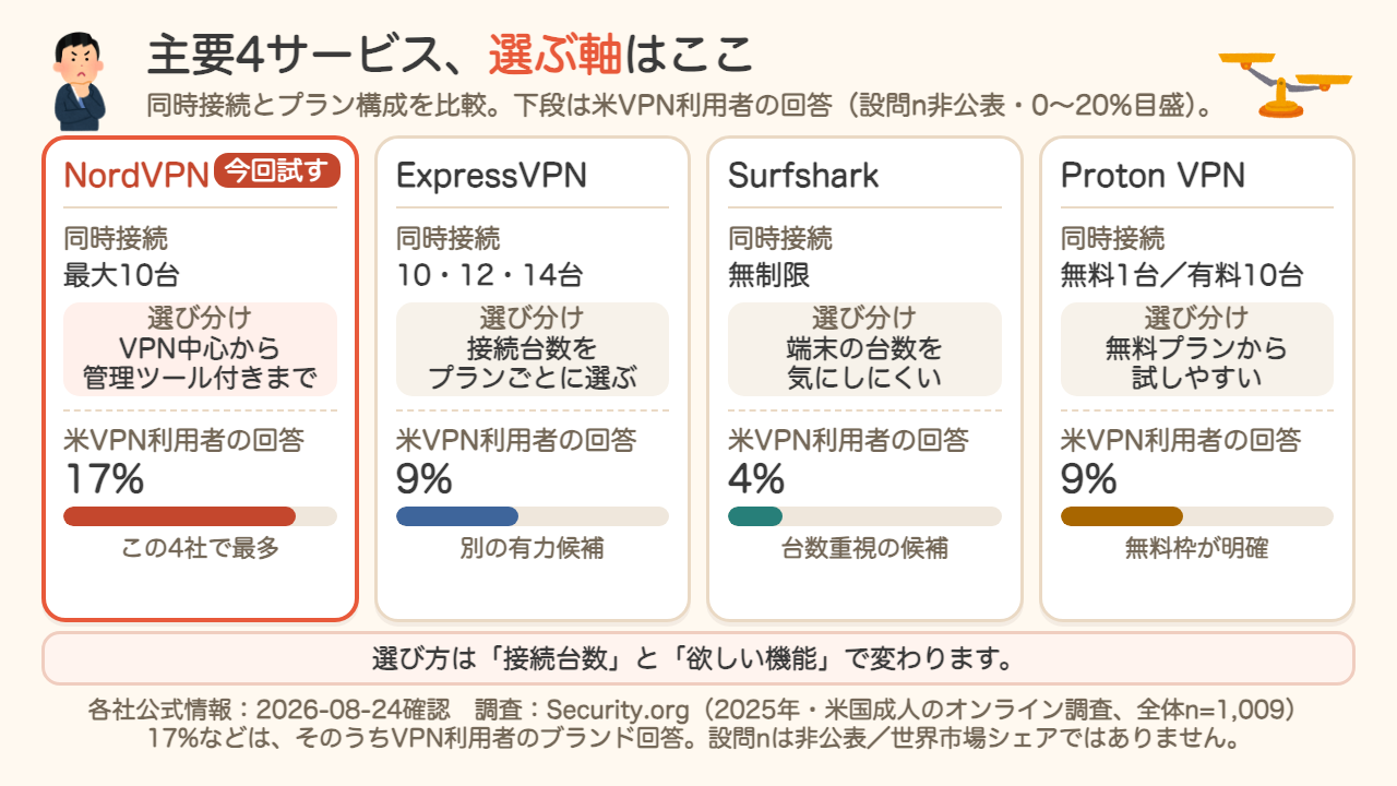 個人向けVPN主要4サービスの比較。NordVPN・ExpressVPN・Surfshark・Proton VPNの同時接続台数とプラン構成、および米国のVPN利用者調査での回答比率(NordVPN 17%・ExpressVPN 9%・Surfshark 4%・Proton VPN 9%)