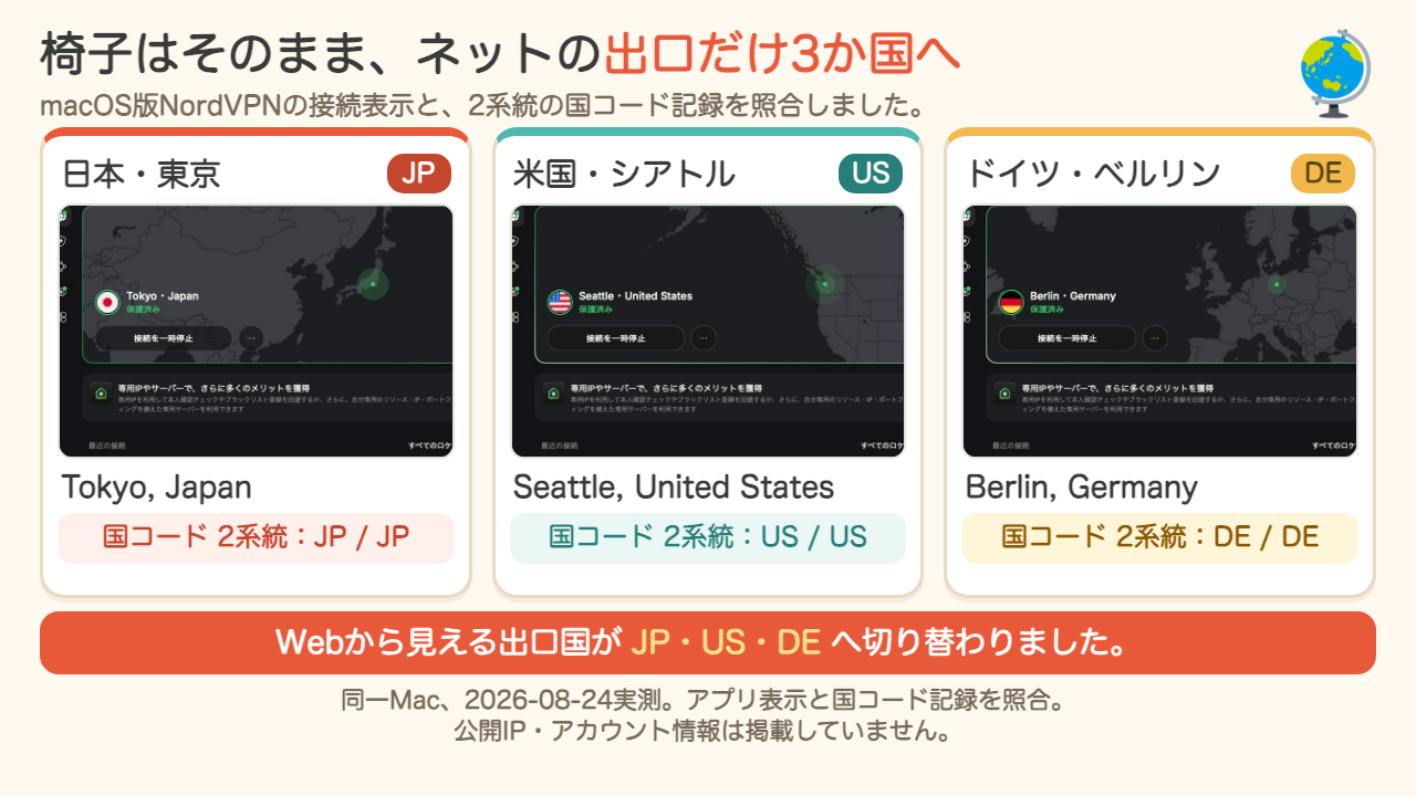 macOS版NordVPNで日本(東京)・米国(シアトル)・ドイツ(ベルリン)へ接続し、出口国がJP・US・DEへ切り替わった実測結果