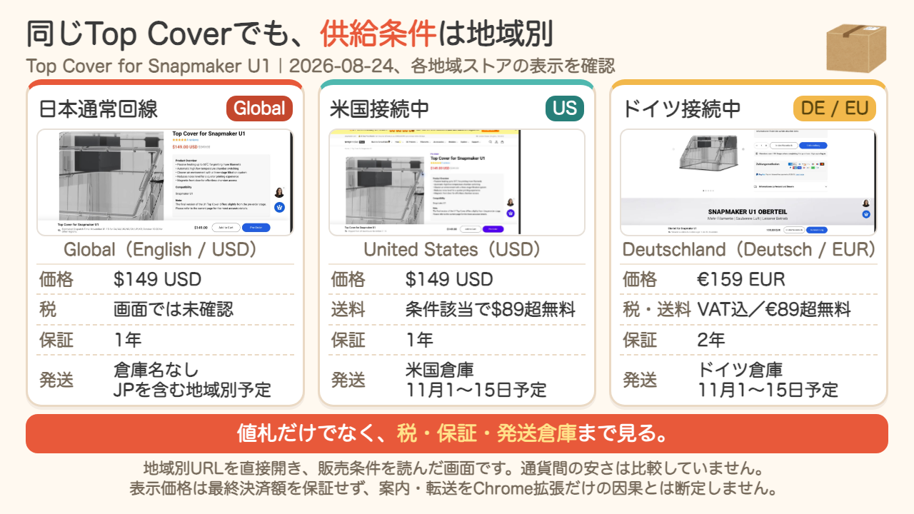 Top Cover for Snapmaker U1の地域別ストア比較。価格・税・保証期間・発送倉庫が地域ごとに異なる