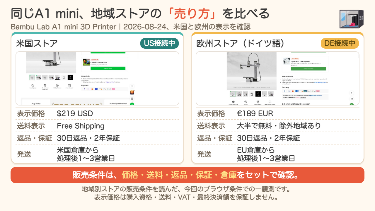 Bambu Lab A1 mini 3D Printerの米国ストアと欧州(ドイツ語)ストアの販売条件比較