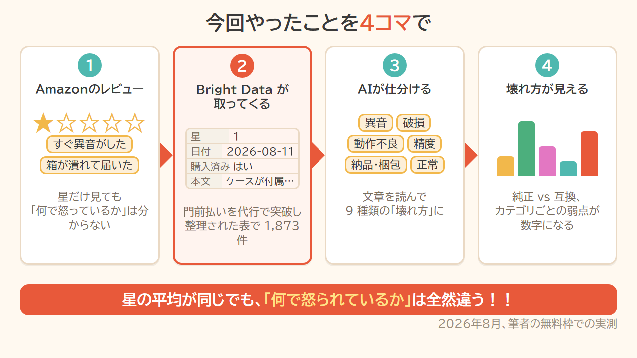 今回やったことを4コマで。Amazonのレビュー→Bright Dataが取ってくる（1,873件）→AIが9種類に仕分ける→壊れ方が見える