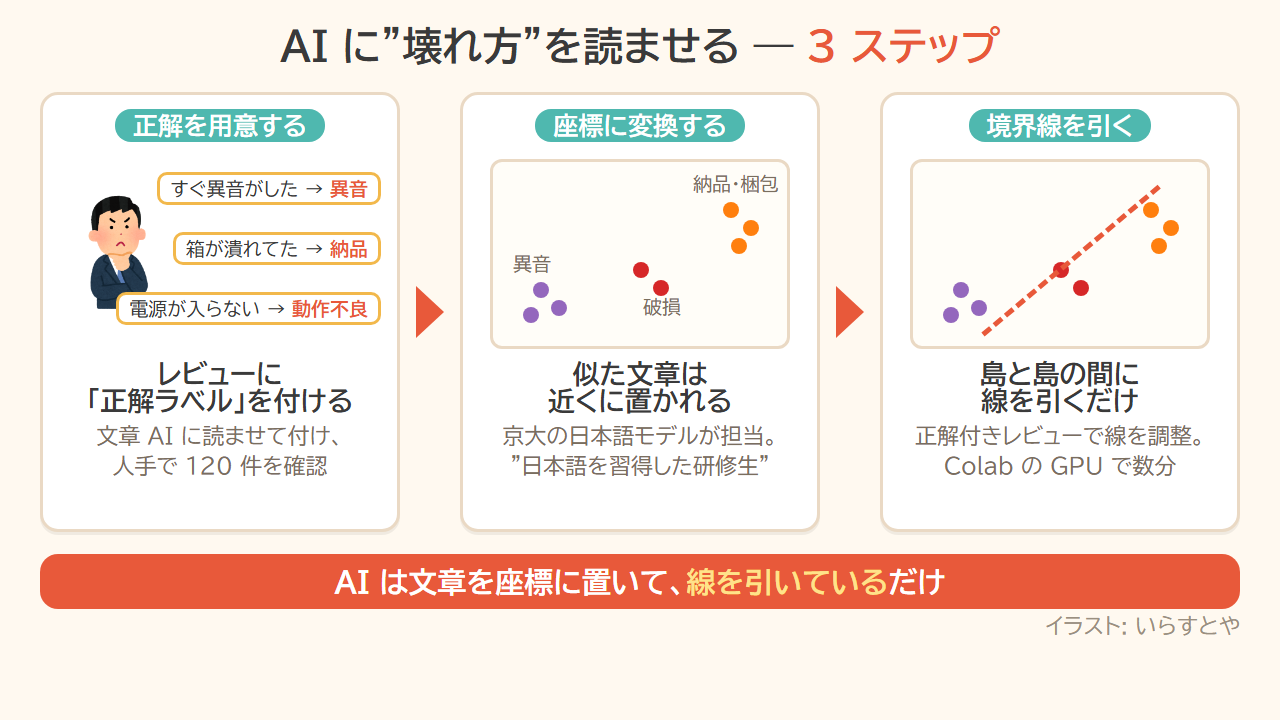 AIに壊れ方を読ませる3ステップ。レビューに正解ラベルを付ける→文章を座標に変換する（京大の日本語モデル）→島と島の間に境界線を引く
