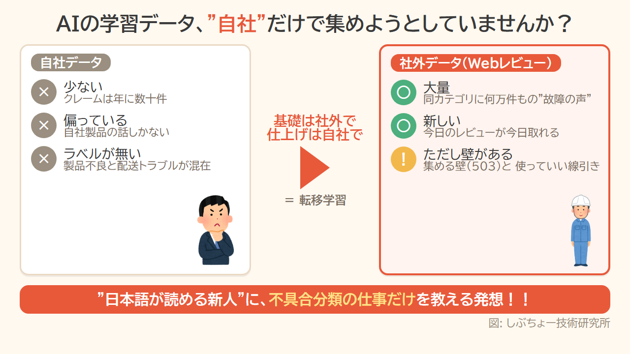 AIの学習データを自社だけで集める問題点（少ない・偏っている・ラベルが無い）と、社外データ（Webレビュー）で基礎を作り自社データで仕上げる転移学習の発想