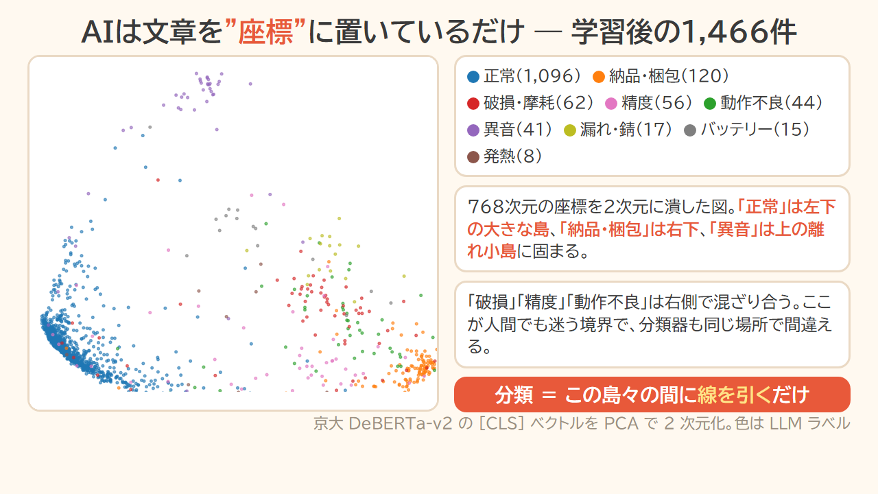 学習後のレビュー1,466件を768次元から2次元に潰した散布図。正常は左下の大きな島、納品・梱包は右下、異音は上の離れ小島に固まる