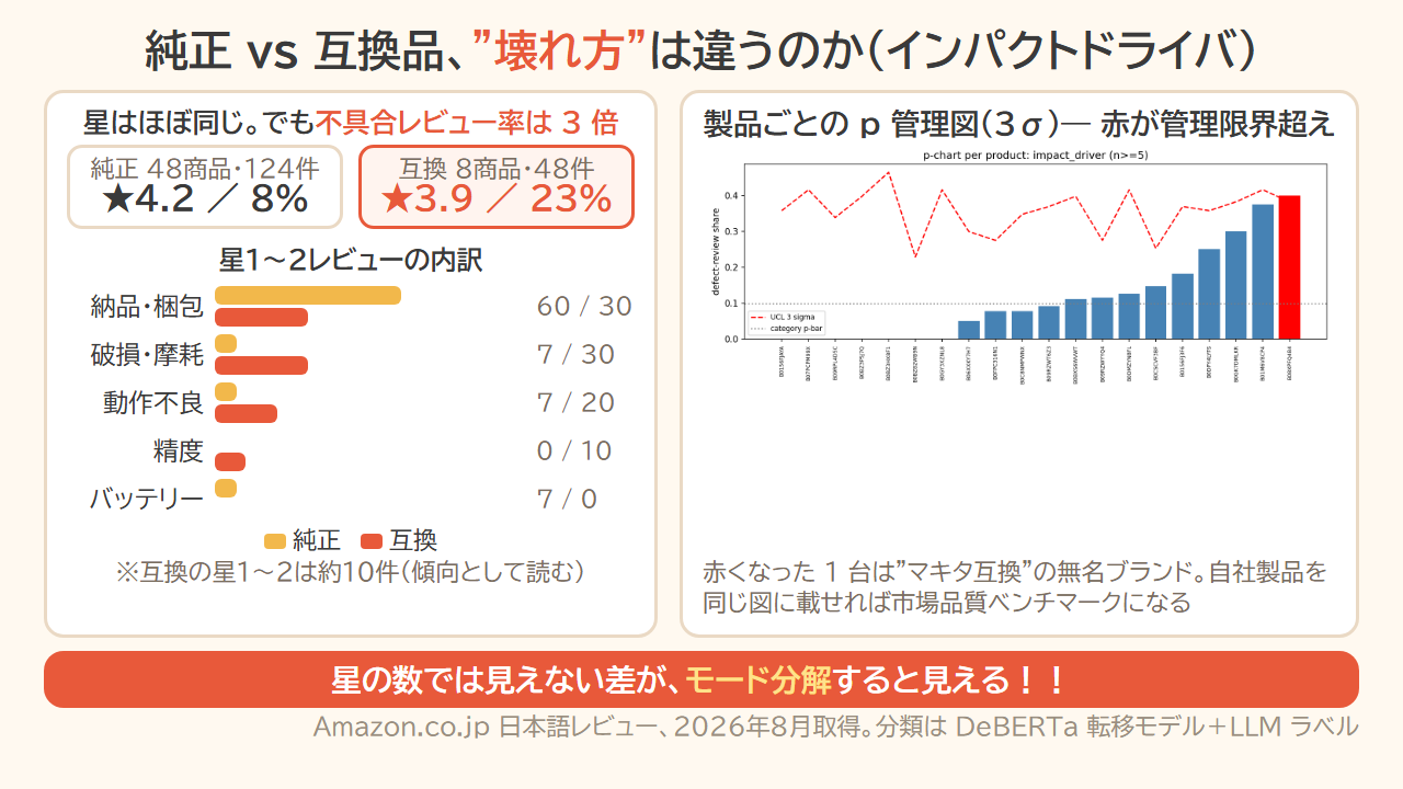 純正vs互換品のインパクトドライバ比較。星は4.2と3.9でほぼ同じだが不具合レビュー率は8%対23%。製品ごとのp管理図では互換品の1台が管理限界超え