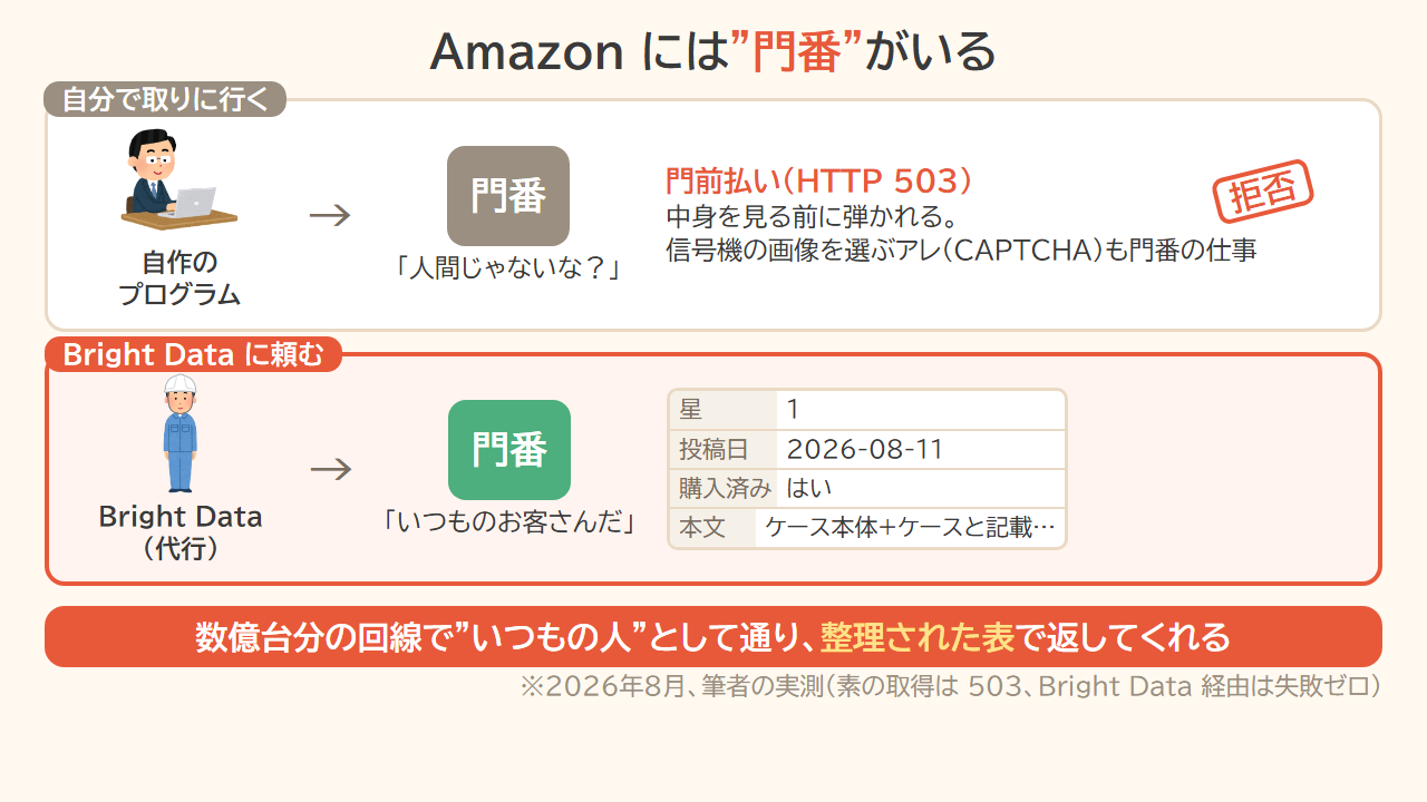 Amazonには門番がいる。自作プログラムはHTTP 503で門前払い、Bright Dataに頼むといつもの客として通り、星・投稿日・購入済み・本文が整理された表で返ってくる
