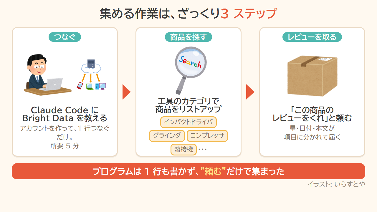 集める作業の3ステップ。Claude CodeにBright Dataをつなぐ→工具のカテゴリで商品を探す→「この商品のレビューをくれ」と頼む