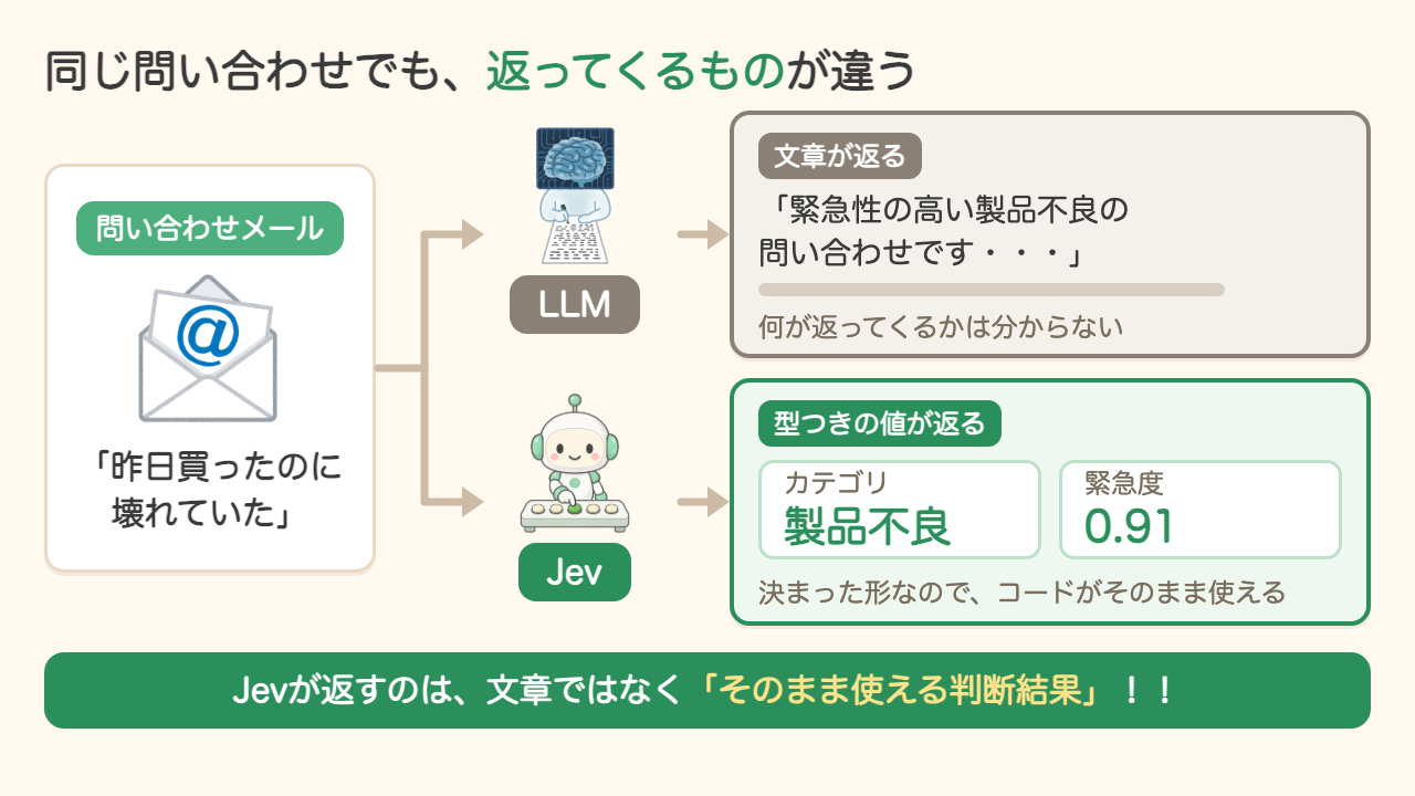 同じ問い合わせ「昨日買ったのに壊れていた」でも返ってくるものが違う。LLMは文章が返り、Jevはカテゴリ「製品不良」と緊急度0.91という型つきの値が返る