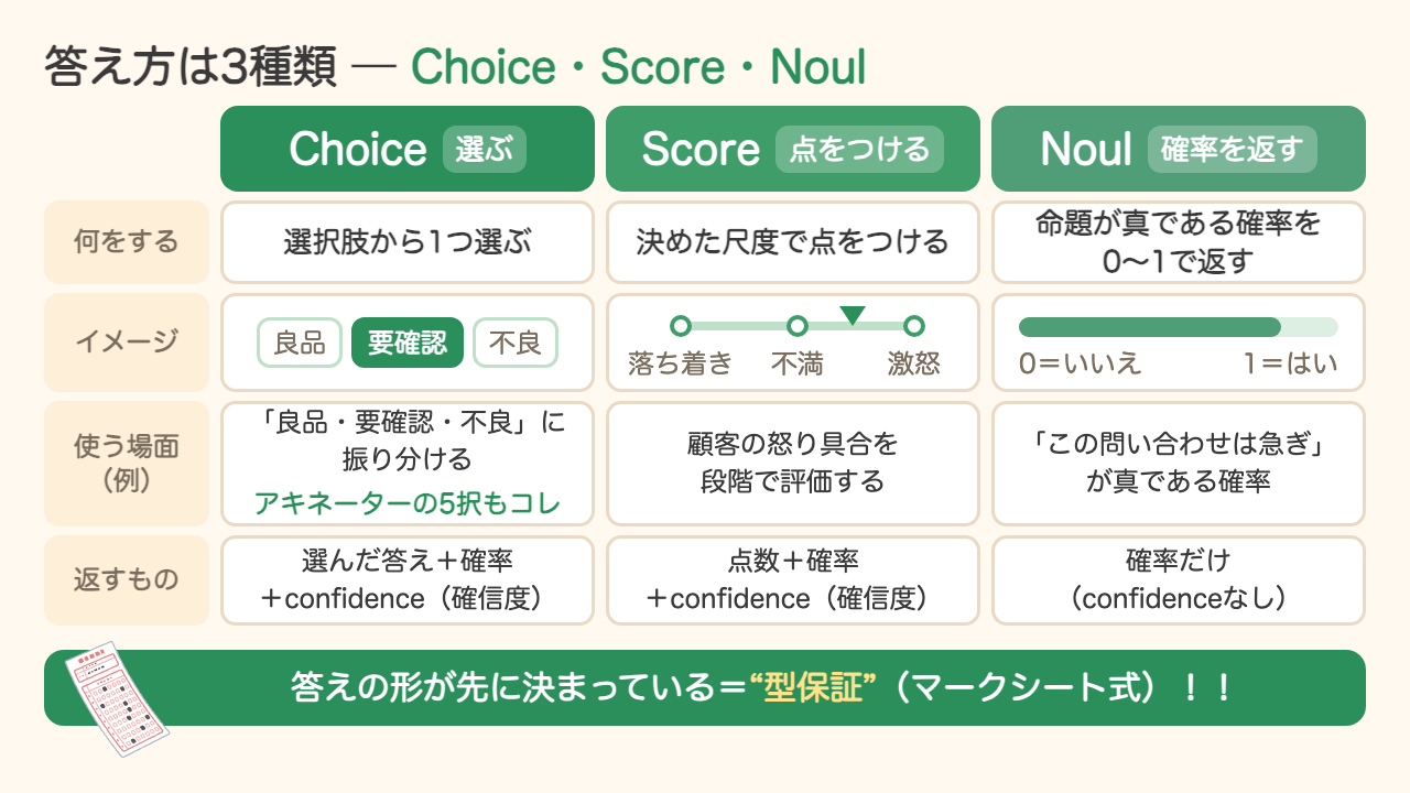 Jevの答え方は3種類。Choiceは選択肢から1つ選ぶ、Scoreは決めた尺度で点をつける、Noulは命題が真である確率を0〜1で返す。答えの形が先に決まっている型保証(マークシート式)