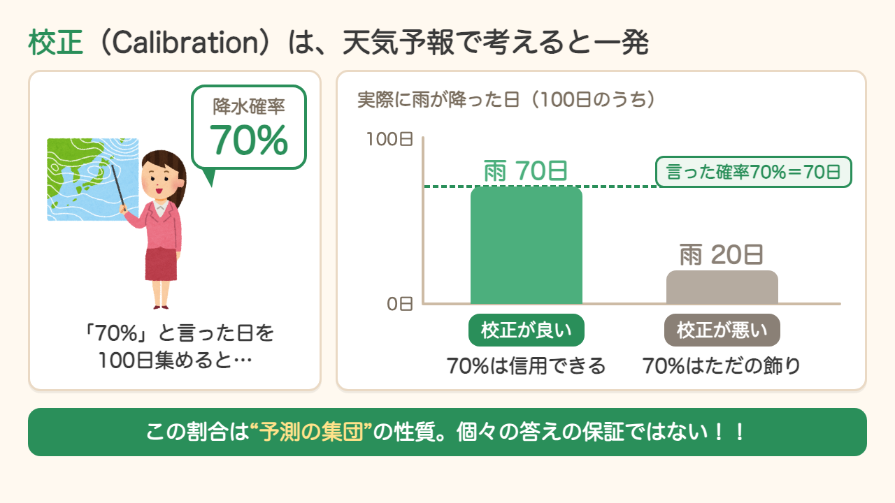 校正(Calibration)を天気予報で説明する図。降水確率70%と言った100日のうち70日雨なら校正が良く信用でき、20日だけなら校正が悪く飾りにすぎない。割合は予測の集団の性質で個々の答えの保証ではない