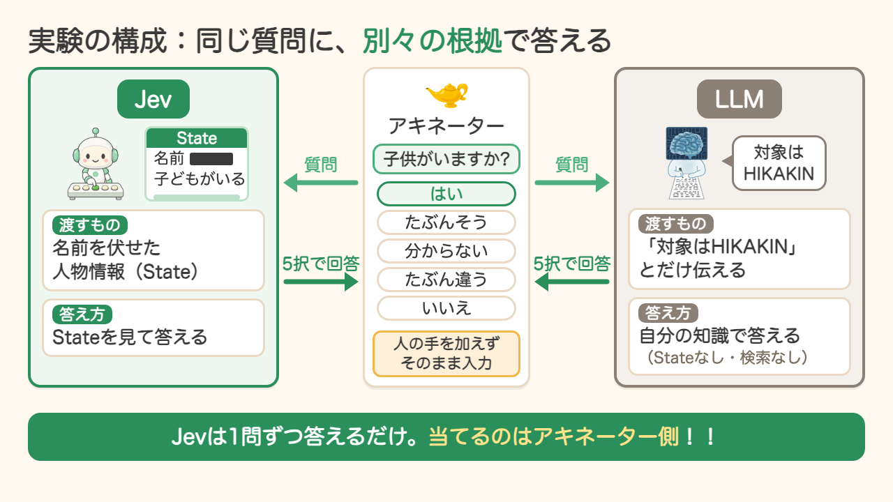 実験の構成。Jevには名前を伏せた人物情報(State)を渡し、LLMには対象はHIKAKINとだけ伝えて自分の知識で答えさせる。どちらの5択回答も人の手を加えずアキネーターに入力し、当てるのはアキネーター側