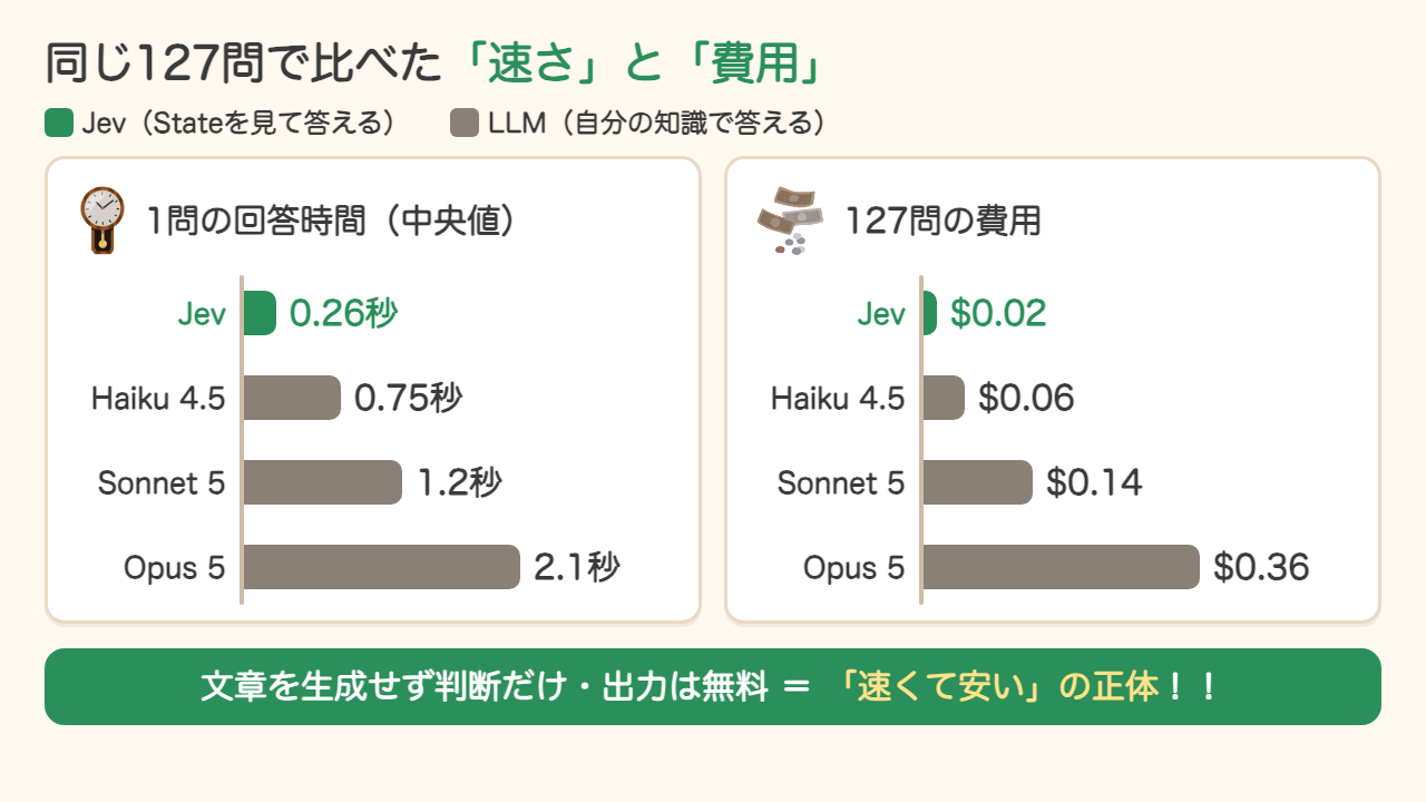 同じ127問で比べた速さと費用。1問の回答時間の中央値はJev 0.26秒、Haiku 4.5 0.75秒、Sonnet 5 1.2秒、Opus 5 2.1秒。127問の費用はJev 0.02ドル、Haiku 4.5 0.06ドル、Sonnet 5 0.14ドル、Opus 5 0.36ドル