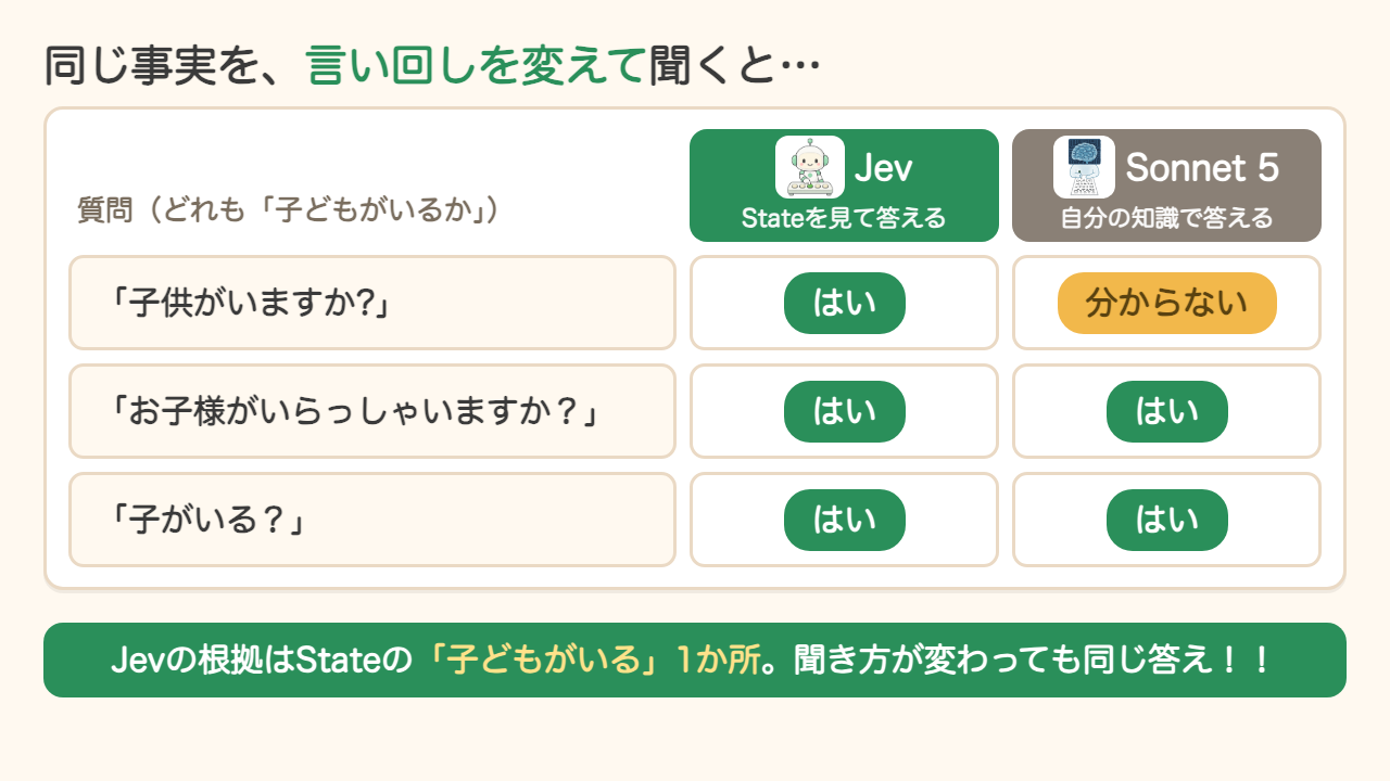 同じ事実を言い回しを変えて聞いた結果。子供がいますか・お子様がいらっしゃいますか・子がいるの3問に、Jevはすべて「はい」、Sonnet 5は「分からない」「はい」「はい」と揺れた