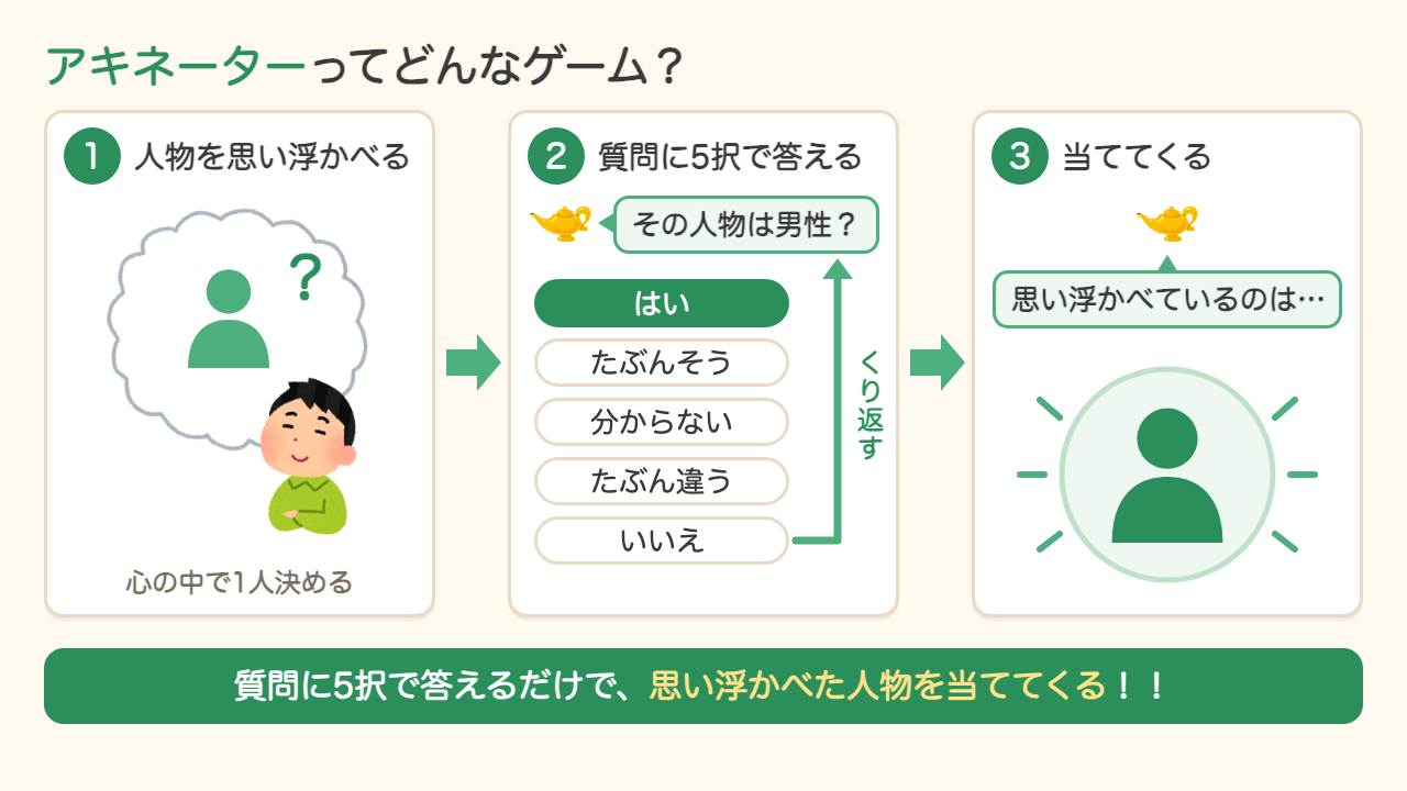 アキネーターってどんなゲーム? 人物を思い浮かべ、質問に5択で答えると、思い浮かべた人物を当ててくる