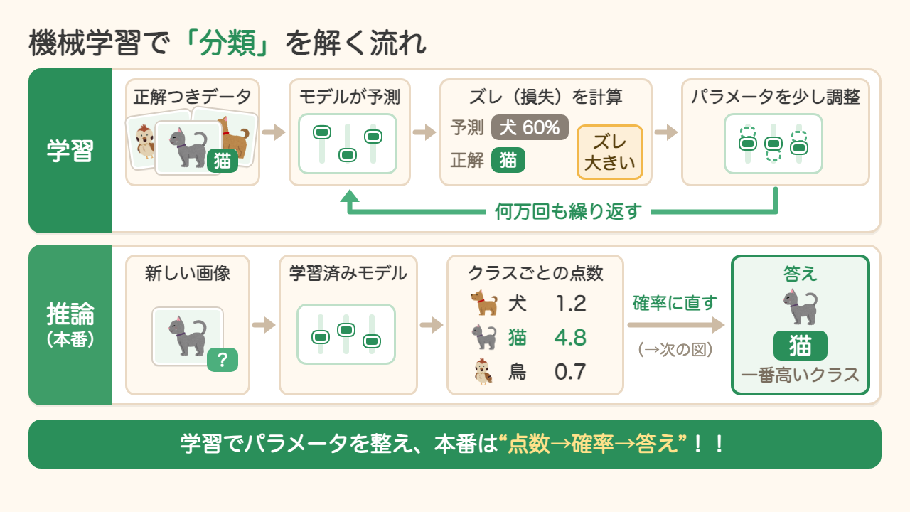 機械学習で分類を解く流れ。学習では正解つきデータで予測とのズレを計算してパラメータを調整し何万回も繰り返す。推論では新しい画像からクラスごとの点数(犬1.2・猫4.8・鳥0.7)を出し、確率に直して一番高いクラスを答えにする