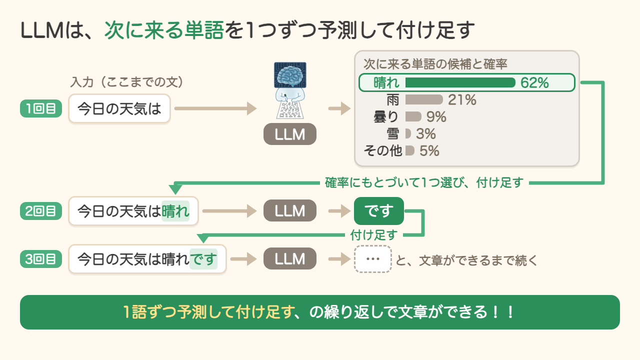 LLMは次に来る単語を1つずつ予測して付け足す。「今日の天気は」の次の候補(晴れ62%・雨21%・曇り9%など)から確率にもとづいて1つ選び、付け足す繰り返しで文章ができる