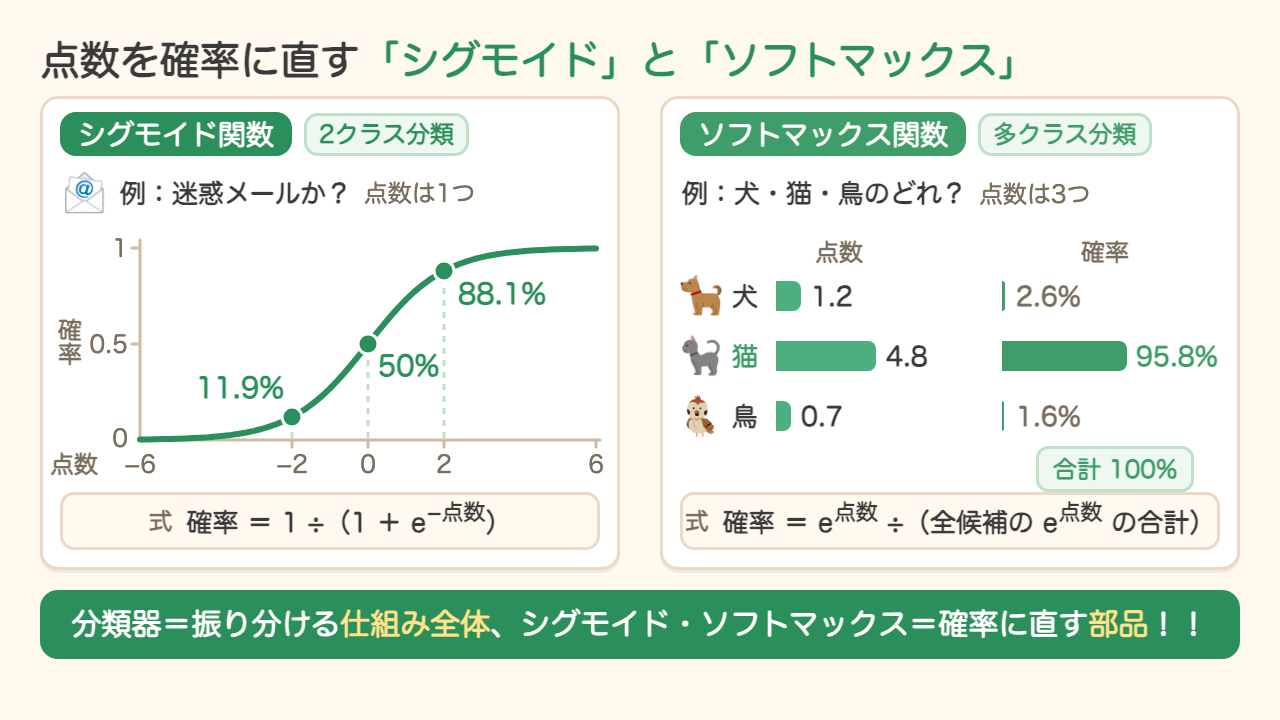 点数を確率に直すシグモイドとソフトマックス。シグモイドは2クラス分類で点数2なら88.1%、0なら50%、-2なら11.9%。ソフトマックスは多クラス分類で犬1.2・猫4.8・鳥0.7を2.6%・95.8%・1.6%(合計100%)に変換する