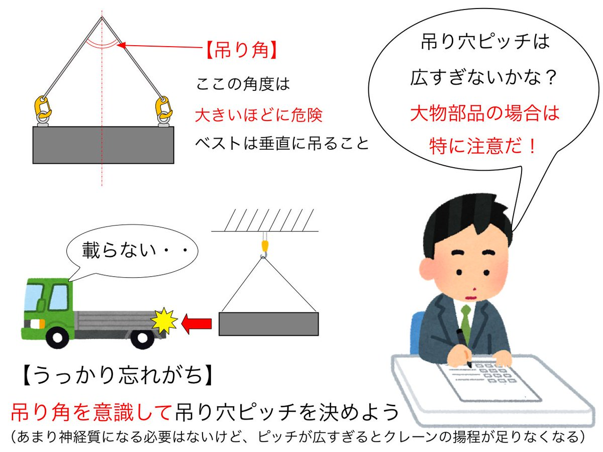 吊り角と吊り穴ピッチの注意点を説明する図。吊り角は大きいほど危険で、ピッチが広すぎるとクレーンの揚程が足りず荷台に載らなくなる