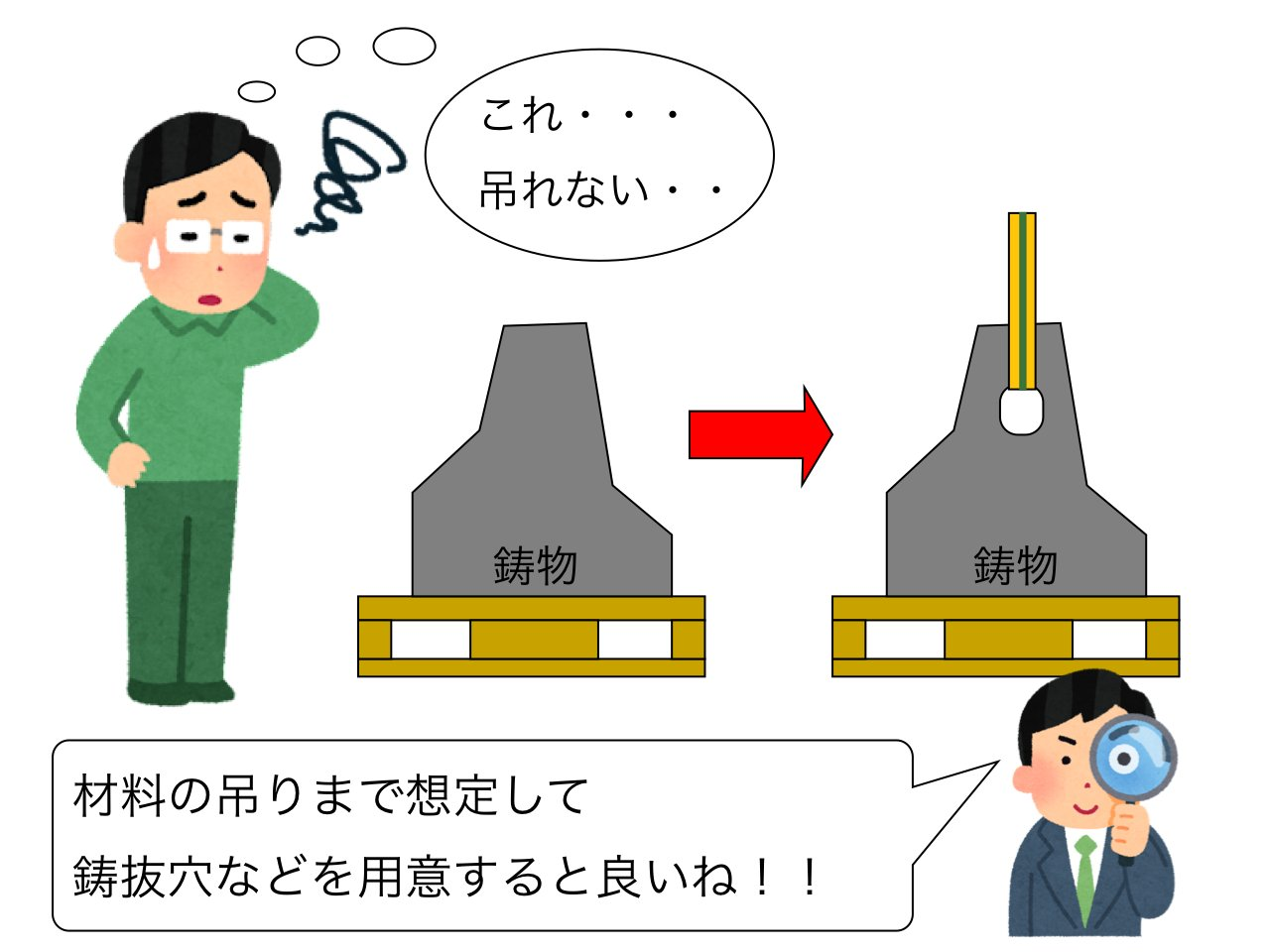 鋳物部品の吊りの注意点を説明する図。材料の吊りまで想定して、スリングを掛けられる鋳抜穴などを用意すると良い