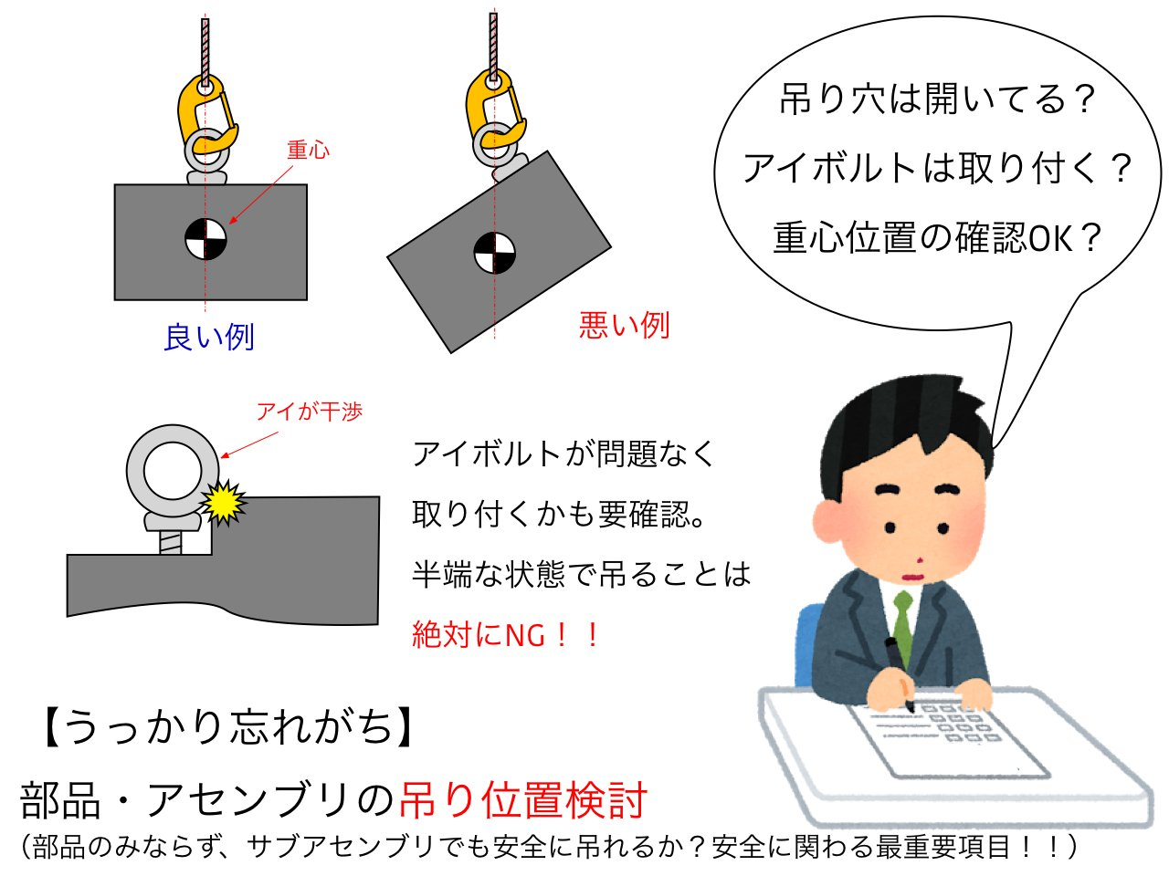 部品・アセンブリの吊り位置検討の図。重心の真上で吊る良い例と傾く悪い例、アイボルトが壁と干渉して取り付かない例