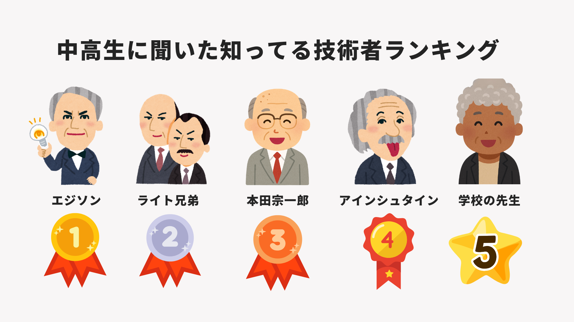 中高生に聞いた知ってる技術者ランキング。1位エジソン、2位ライト兄弟、3位本田宗一郎、4位アインシュタイン、5位学校の先生