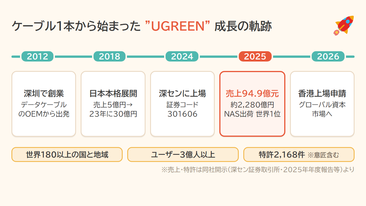 ケーブル1本から始まったUGREEN成長の軌跡。2012年深圳で創業、2018年日本本格展開、2024年深セン上場、2025年売上94.9億元(約2,280億円)、2026年香港上場申請。世界180以上の国と地域、ユーザー3億人以上、特許2,168件