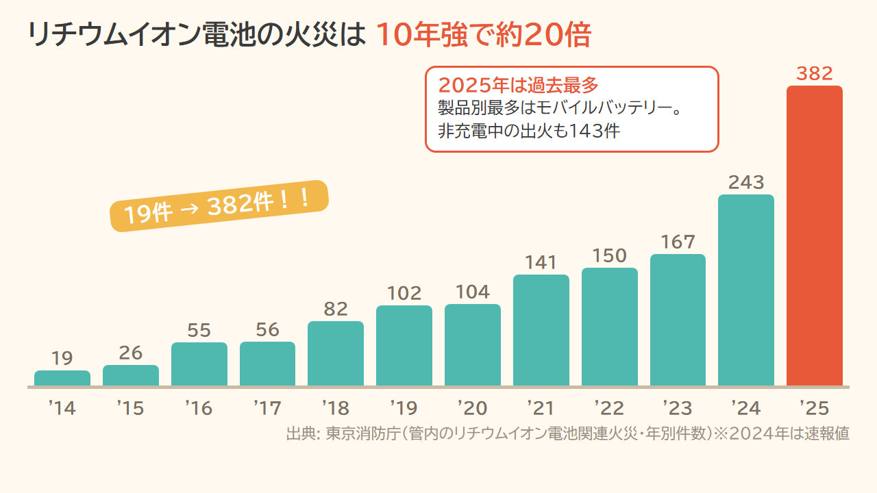 リチウムイオン電池の火災は10年強で約20倍。東京消防庁管内の年別件数は2014年19件から2025年382件へ。製品別最多はモバイルバッテリー、非充電中の出火も143件