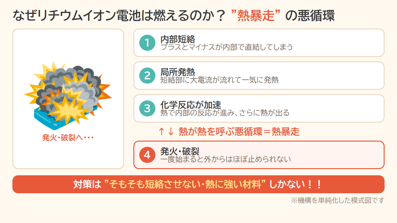 なぜリチウムイオン電池は燃えるのか。内部短絡→局所発熱→化学反応が加速→発火・破裂という熱暴走の悪循環。対策はそもそも短絡させない・熱に強い材料