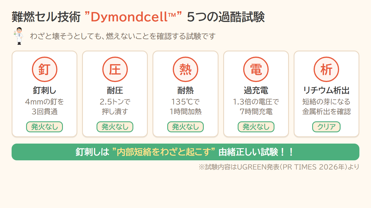 難燃セル技術Dymondcellの5つの過酷試験。4mmの釘を3回貫通、2.5トンで押し潰す、135℃で1時間加熱、1.3倍の電圧で7時間過充電、リチウム析出試験、いずれも発火なし
