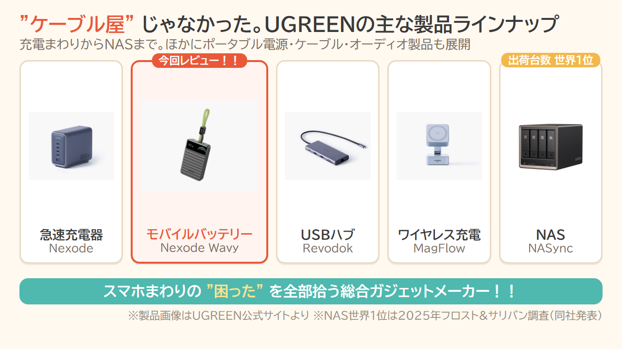 UGREENの主な製品ラインナップ。急速充電器Nexode、モバイルバッテリーNexode Wavy、USBハブRevodok、ワイヤレス充電MagFlow、NAS NASync(出荷台数世界1位)