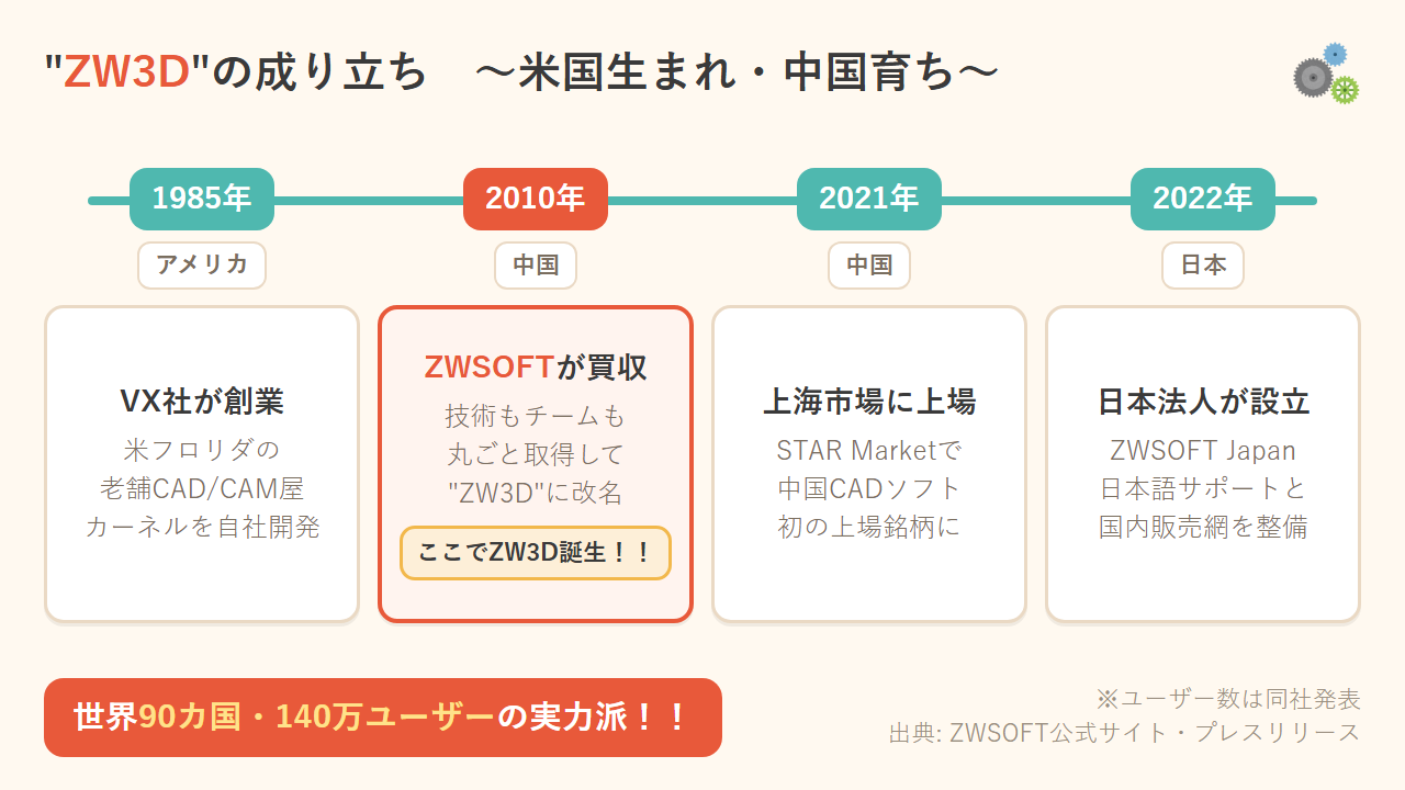 ZW3Dの成り立ち。1985年に米VX社が創業、2010年にZWSOFTが技術もチームも丸ごと買収しZW3Dに改名、2021年に上海STAR Market上場、2022年に日本法人設立。世界90カ国・140万ユーザー