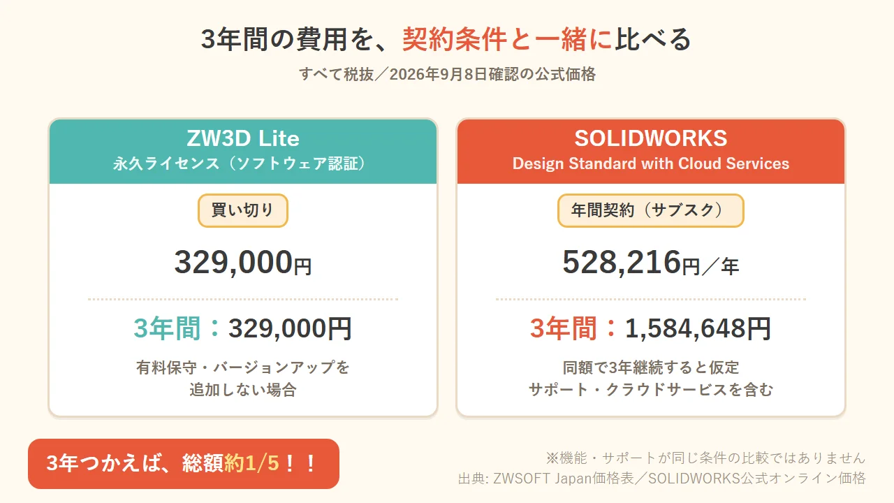 3年間の費用を契約条件と一緒に比べる図。ZW3D Lite永久ライセンス（ソフトウェア認証）329,000円に対し、SOLIDWORKS Design Standard with Cloud Servicesは年528,216円で3年1,584,648円。すべて税抜、2026年9月8日確認の公式価格