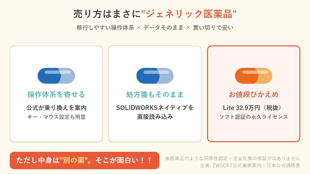 売り方はまさにジェネリック医薬品。操作体系を寄せる（公式が乗り換えを案内）、処方箋もそのまま（SOLIDWORKSネイティブを直接読み込み）、お値段ひかえめ（Lite 32.9万円税抜の永久ライセンス）。ただし中身は別の薬