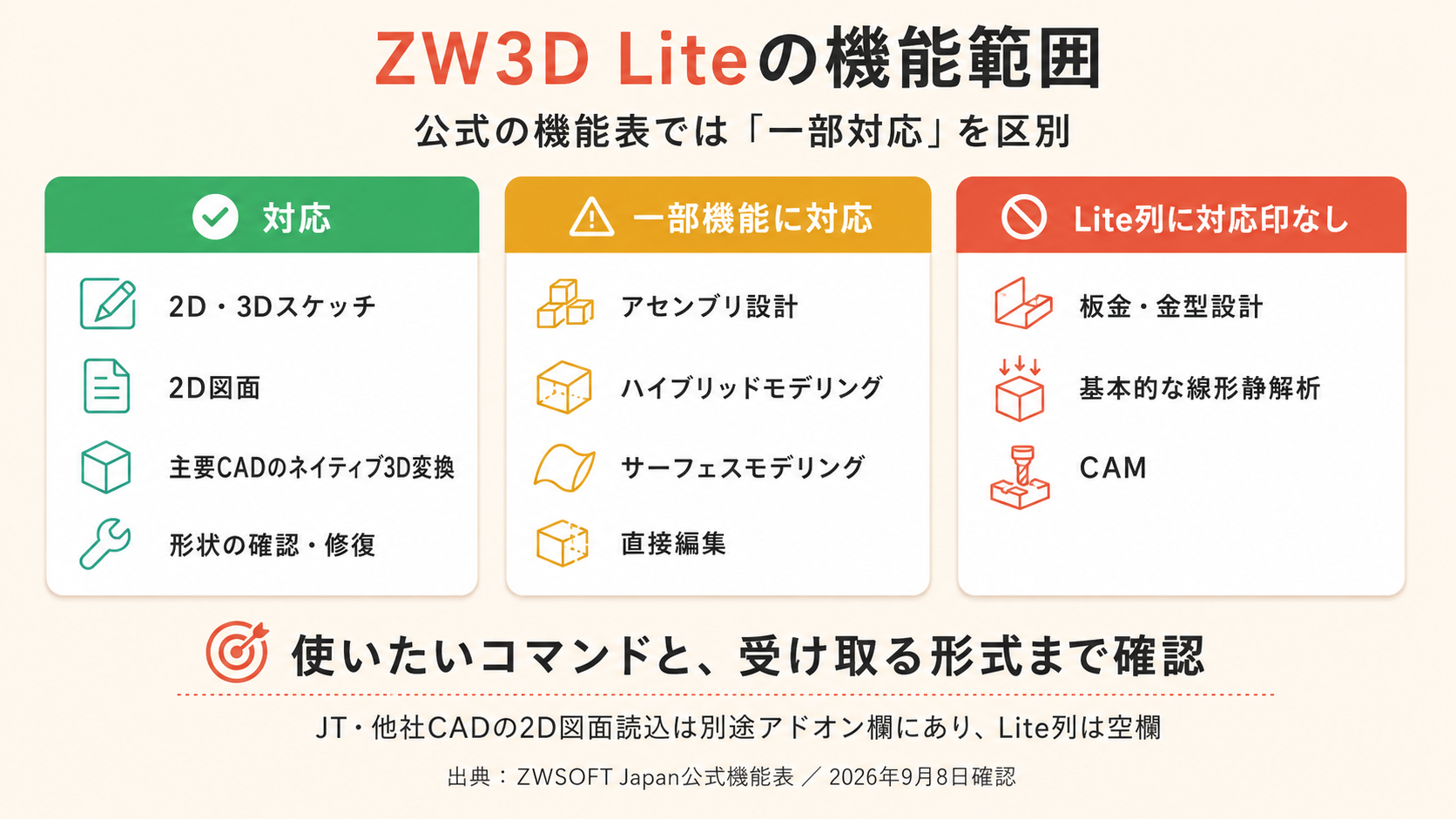 ZW3D Liteの機能範囲。対応は2D・3Dスケッチ、2D図面、主要CADのネイティブ3D変換、形状の確認・修復。一部機能に対応はアセンブリ設計、ハイブリッドモデリング、サーフェスモデリング、直接編集。Lite列に対応印なしは板金・金型設計、基本的な線形静解析、CAM