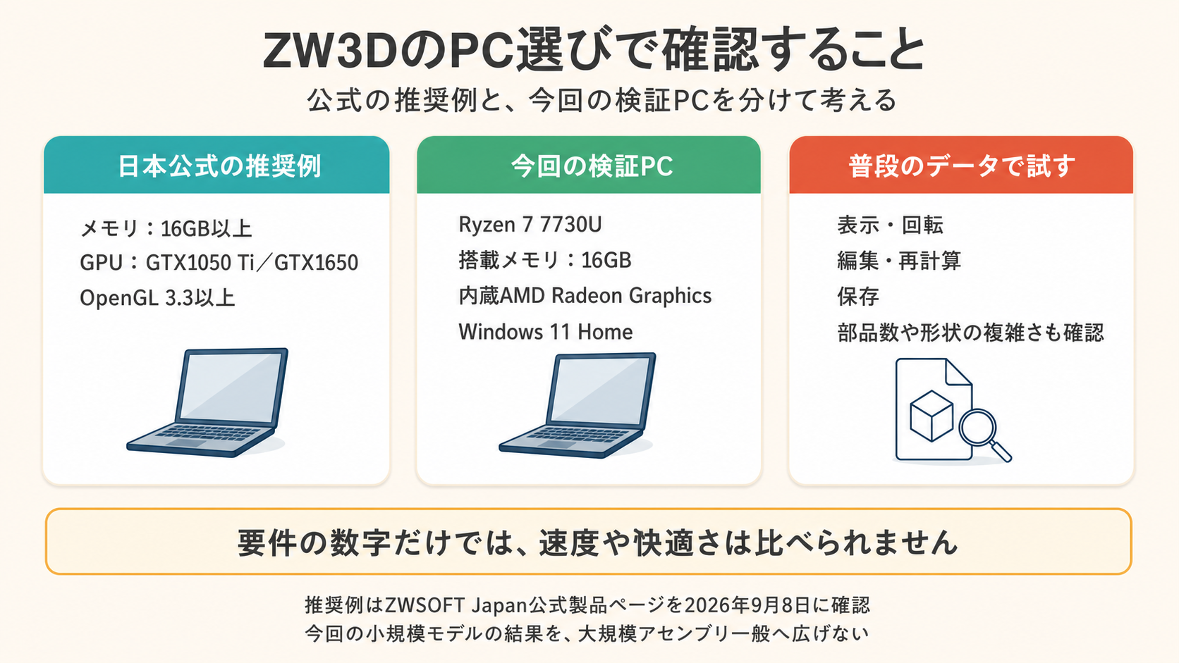ZW3DのPC選びで確認すること。日本公式の推奨例（メモリ16GB以上、GPUはGTX1050 Ti／GTX1650、OpenGL 3.3以上）、今回の検証PC（Ryzen 7 7730U、16GB、内蔵Radeon、Windows 11 Home）、普段のデータで表示・編集・保存を試す