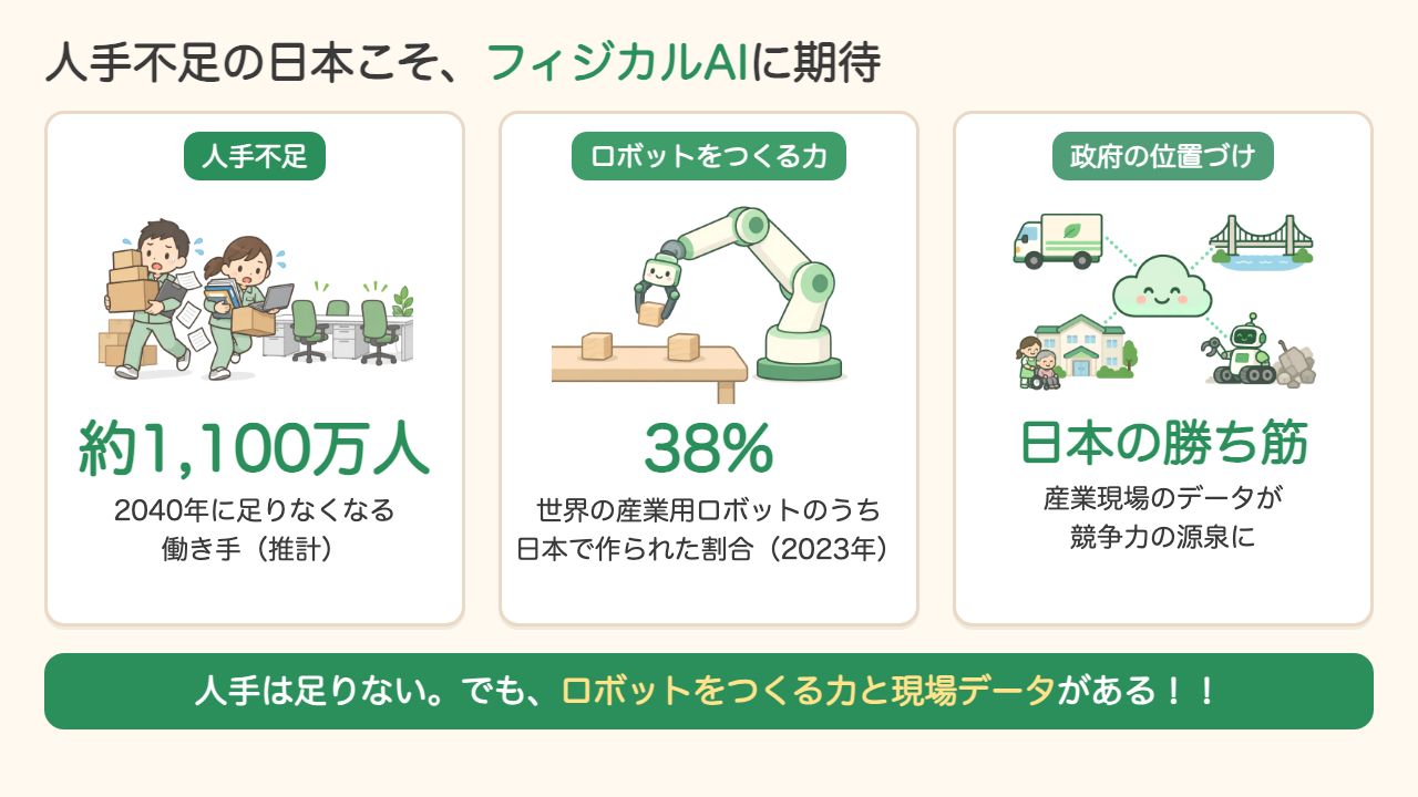人手不足の日本でフィジカルAIに期待が集まる理由。2040年に約1,100万人の働き手不足、世界の産業用ロボットの38%が日本製(2023年)、政府は産業現場のデータを日本の勝ち筋と位置づけ