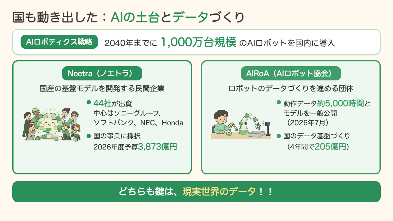 国の取り組み。AIロボティクス戦略で2040年までに1,000万台規模のAIロボットを導入。Noetraは44社出資で国産基盤モデルを開発、AIRoAは約5,000時間の動作データとモデルを公開