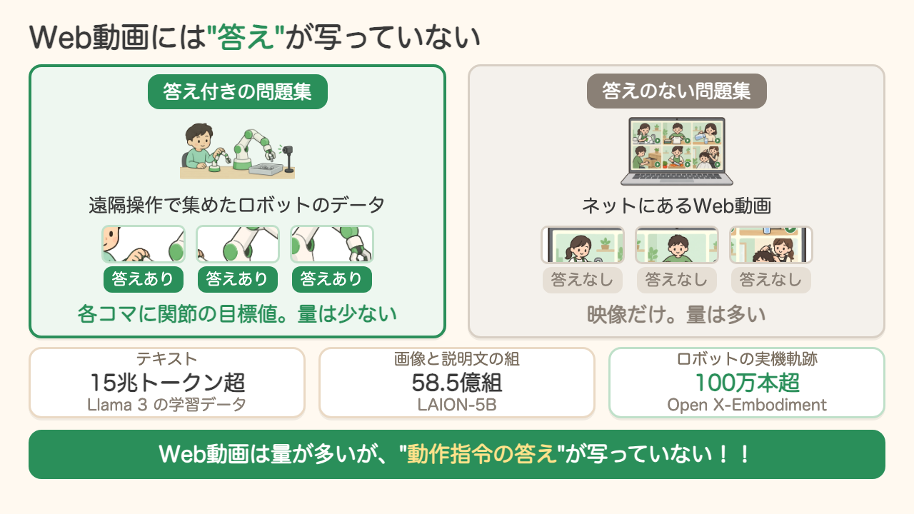 遠隔操作で集めたロボットのデータは各コマに関節の目標値という答えがあるが量は少なく、Web動画は量は多いが答えが写っていないことを示す比較図