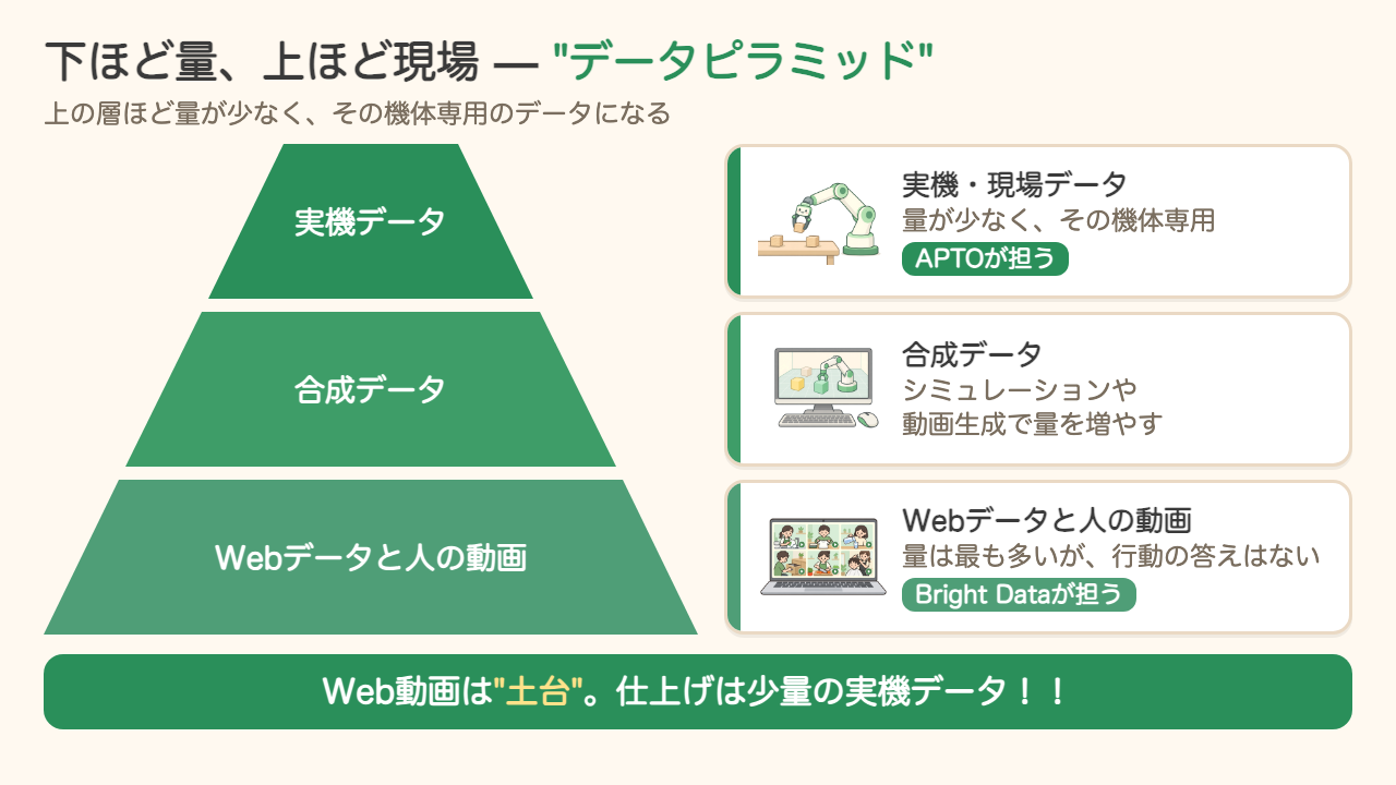 データピラミッドの図。下からWebデータと人の動画(Bright Dataが担う)、合成データ、実機・現場データ(APTOが担う)の3層で、上ほど量が少なく機体専用になる