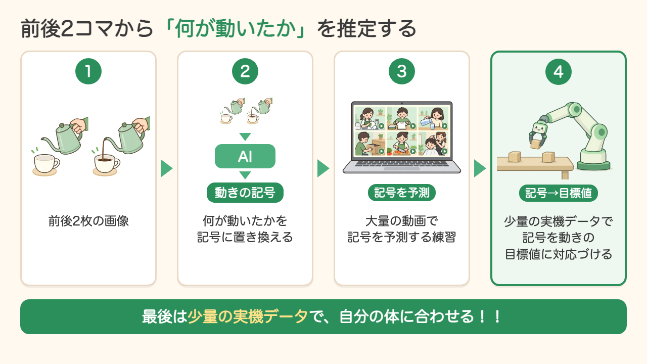 前後2コマの画像から何が動いたかを動きの記号に置き換え、大量の動画で記号を予測する練習をし、少量の実機データで記号を動きの目標値に対応づける流れ