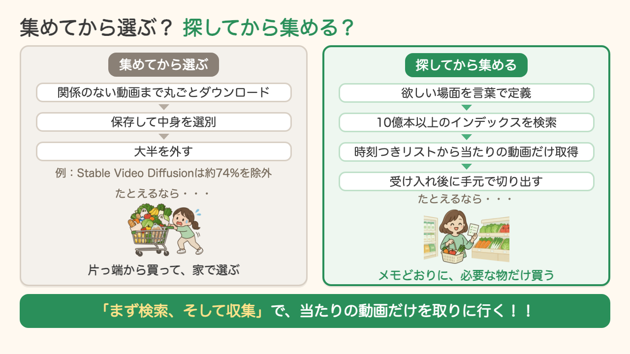 関係のない動画まで集めてから選ぶ方式と、欲しい場面を言葉で定義して検索し、当たりの動画だけを取得する方式の比較図
