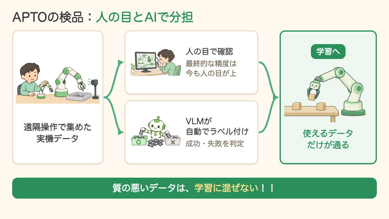 APTOの検品の流れ。遠隔操作で集めた実機データを、人の目による確認とVLMによる自動ラベル付けで分担して検品し、使えるデータだけを学習へ回す