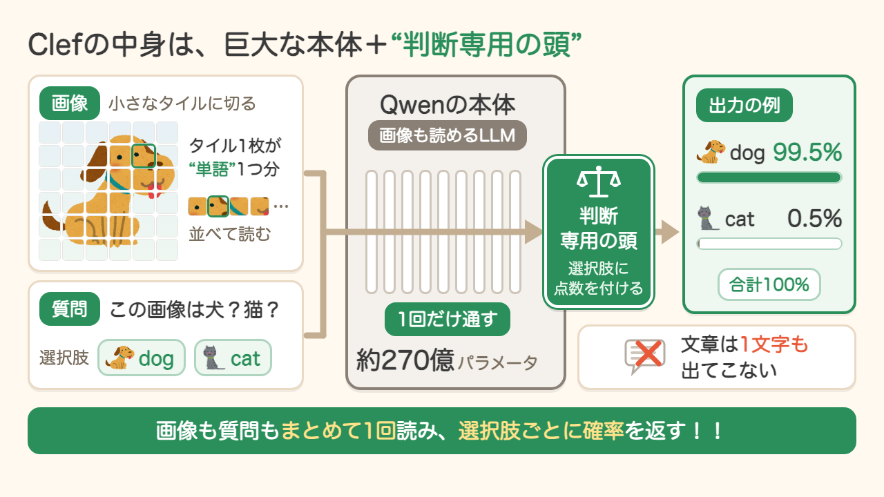 Clefの中身は巨大な本体＋判断専用の頭。画像を小さなタイルに切って単語のように並べ、質問と選択肢（dog・cat）と一緒にQwenの本体へ1回だけ通し、判断専用の頭が選択肢ごとに点数を付けて確率を返す（例：dog 99.5%・cat 0.5%）。文章は1文字も出てこない