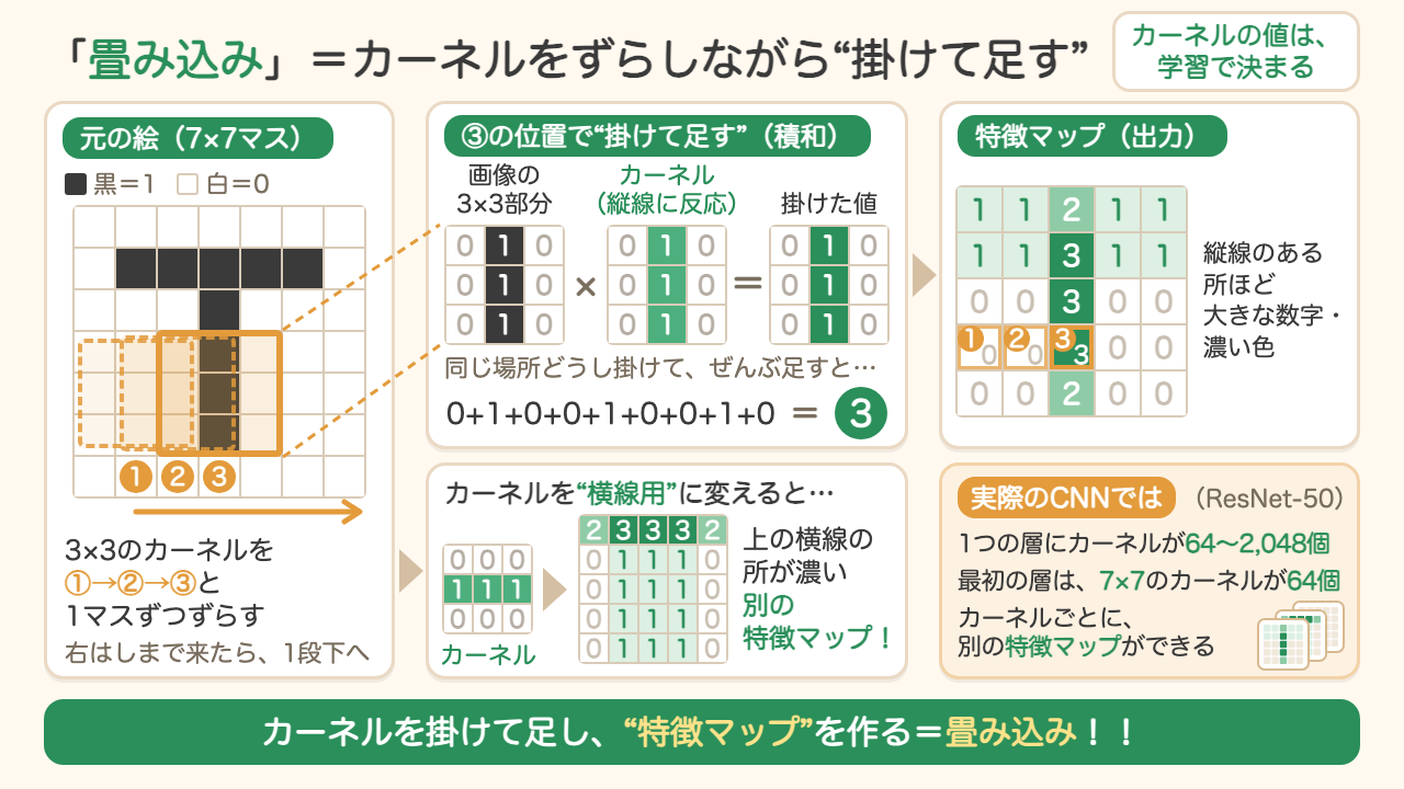 畳み込みの仕組み。3×3のカーネルを画像の上で1マスずつずらしながら重なった画素と掛けて足し、縦線のある所ほど大きな値になる特徴マップを作る。カーネルを横線用に変えると別の特徴マップができる