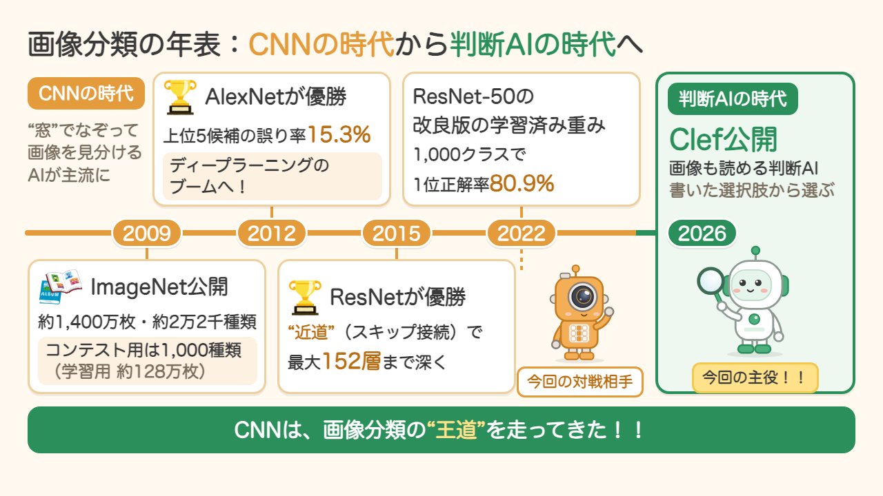 画像分類の年表。2009年ImageNet公開、2012年AlexNetが誤り率15.3%で優勝、2015年ResNetが優勝、2022年ResNet-50改良版の学習済み重み（1位正解率80.9%）、2026年Clef公開